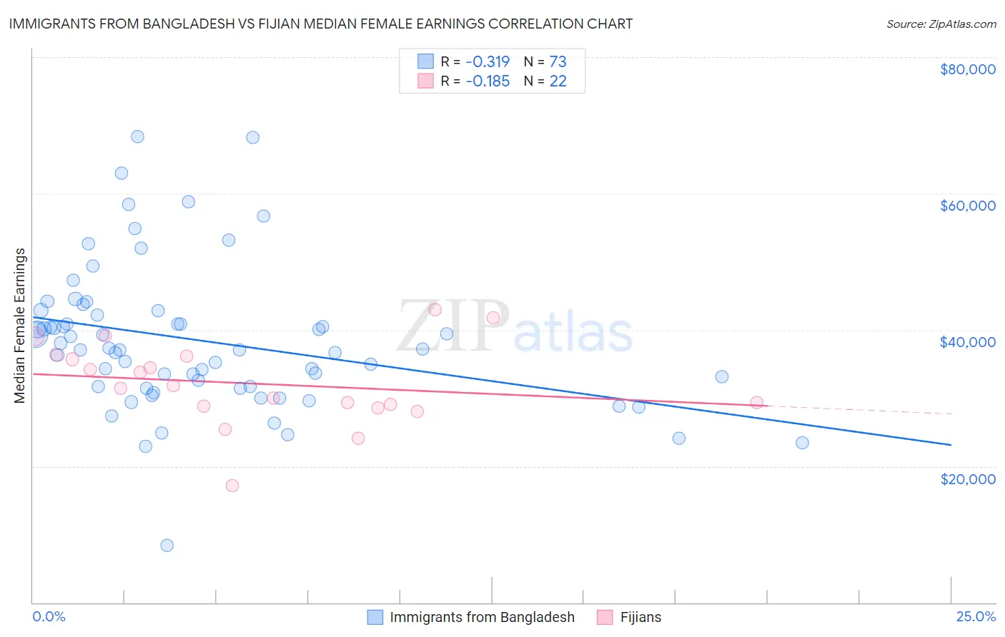 Immigrants from Bangladesh vs Fijian Median Female Earnings