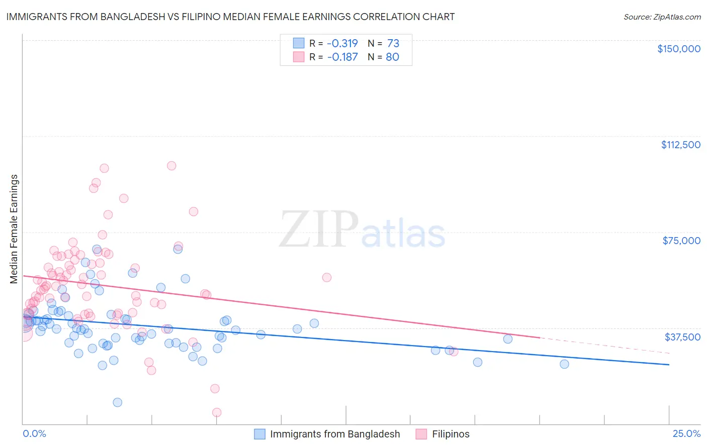 Immigrants from Bangladesh vs Filipino Median Female Earnings