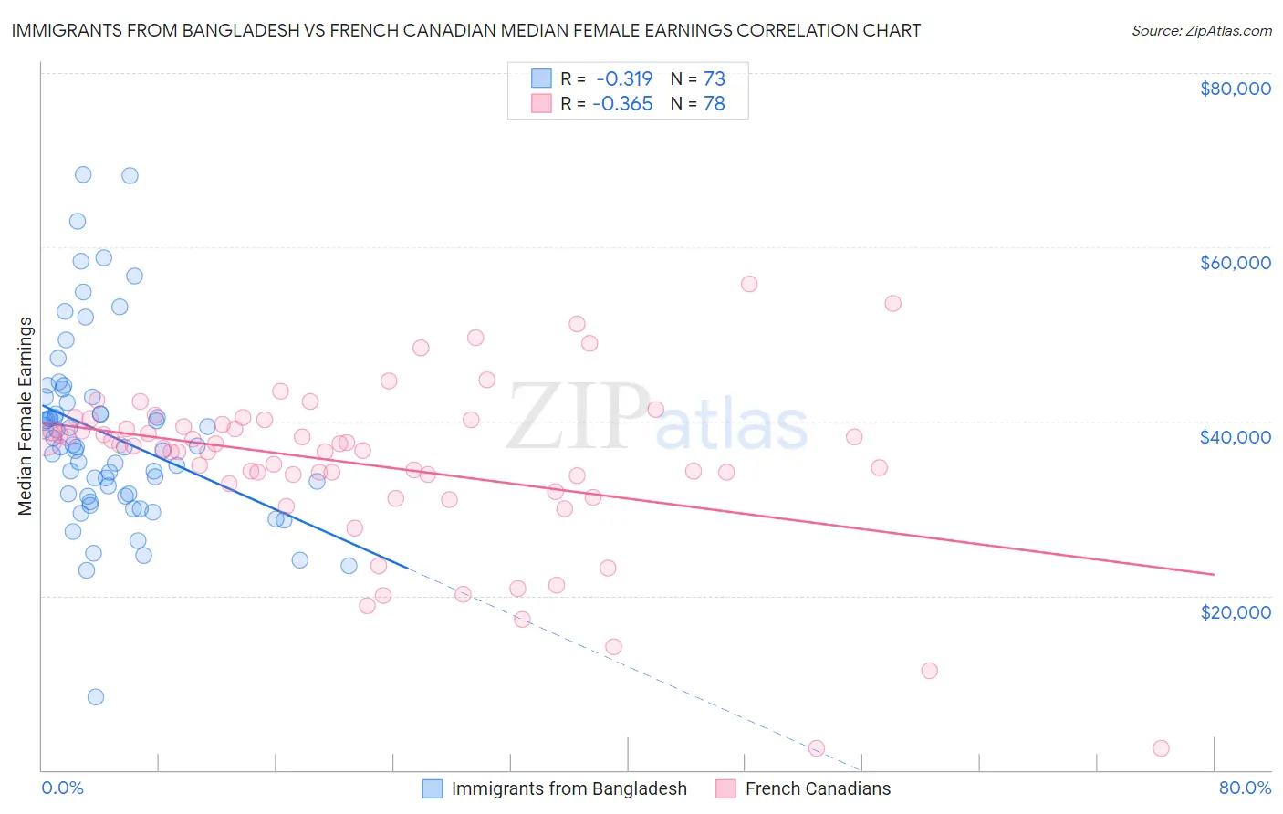 Immigrants from Bangladesh vs French Canadian Median Female Earnings