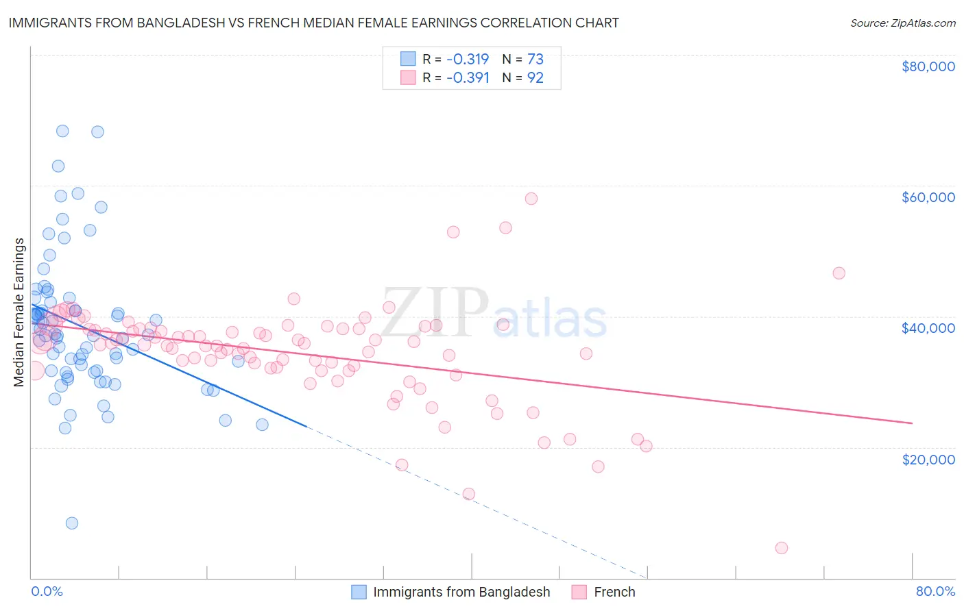 Immigrants from Bangladesh vs French Median Female Earnings