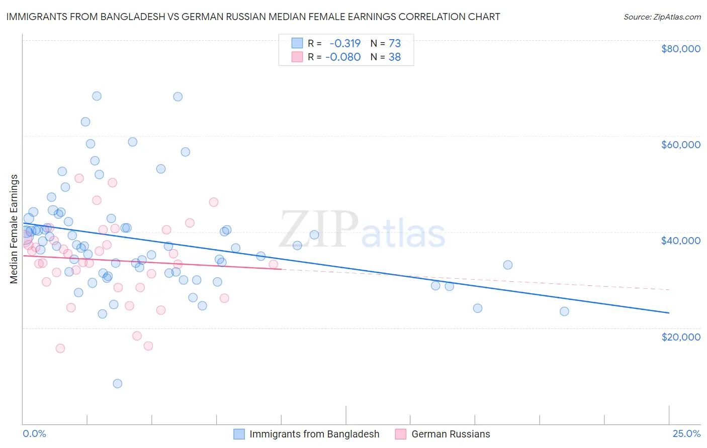 Immigrants from Bangladesh vs German Russian Median Female Earnings