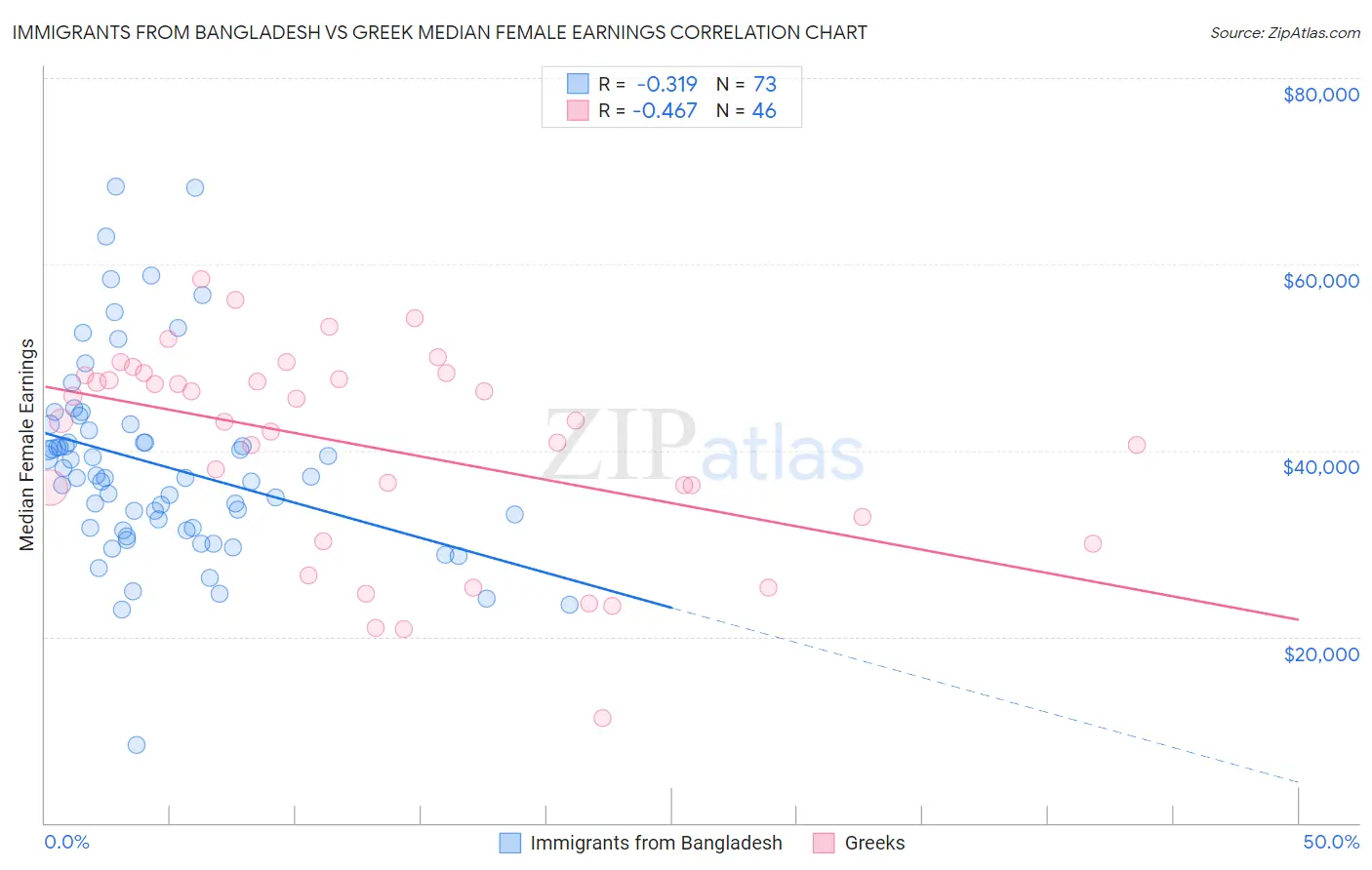 Immigrants from Bangladesh vs Greek Median Female Earnings