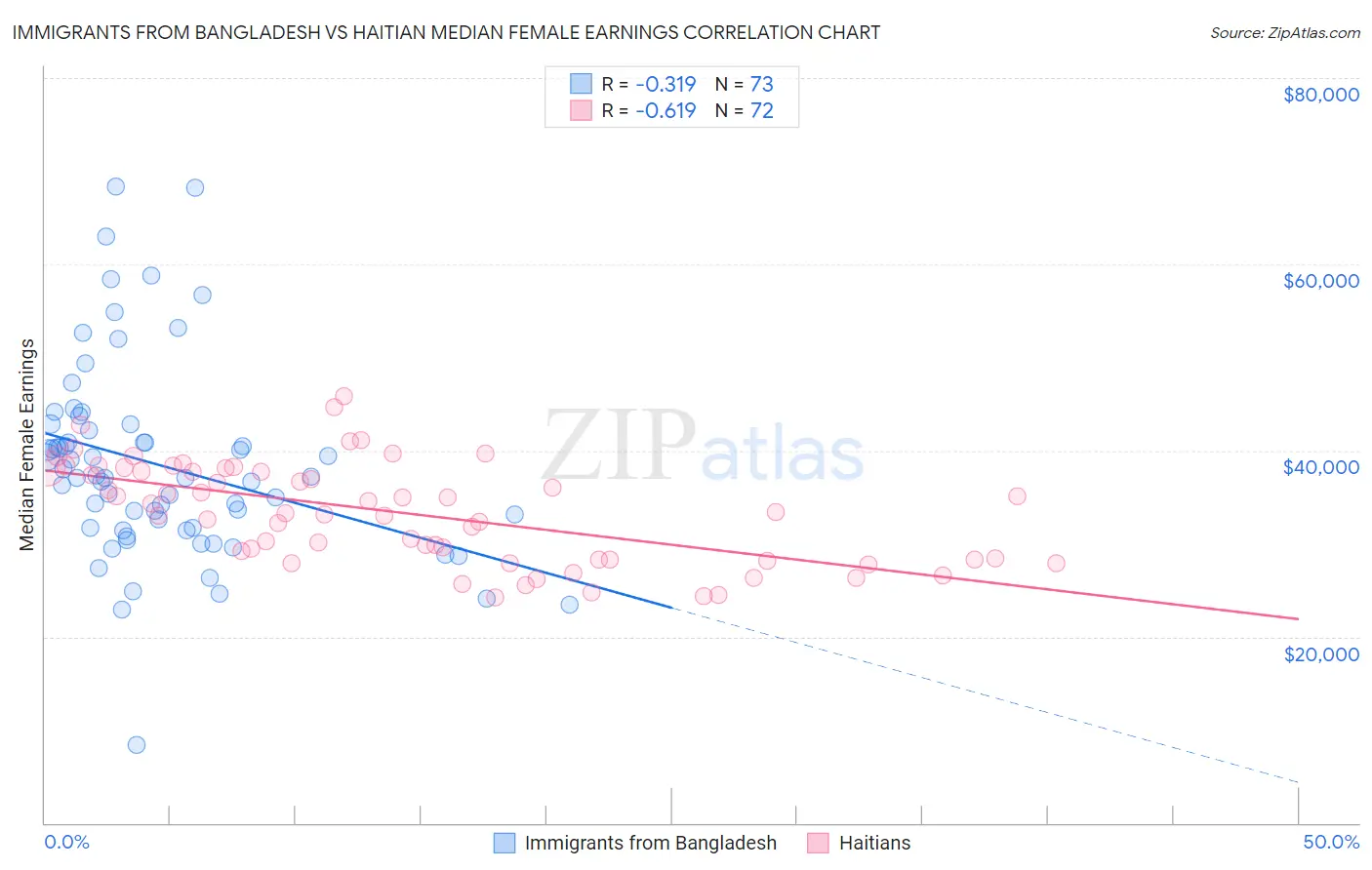 Immigrants from Bangladesh vs Haitian Median Female Earnings