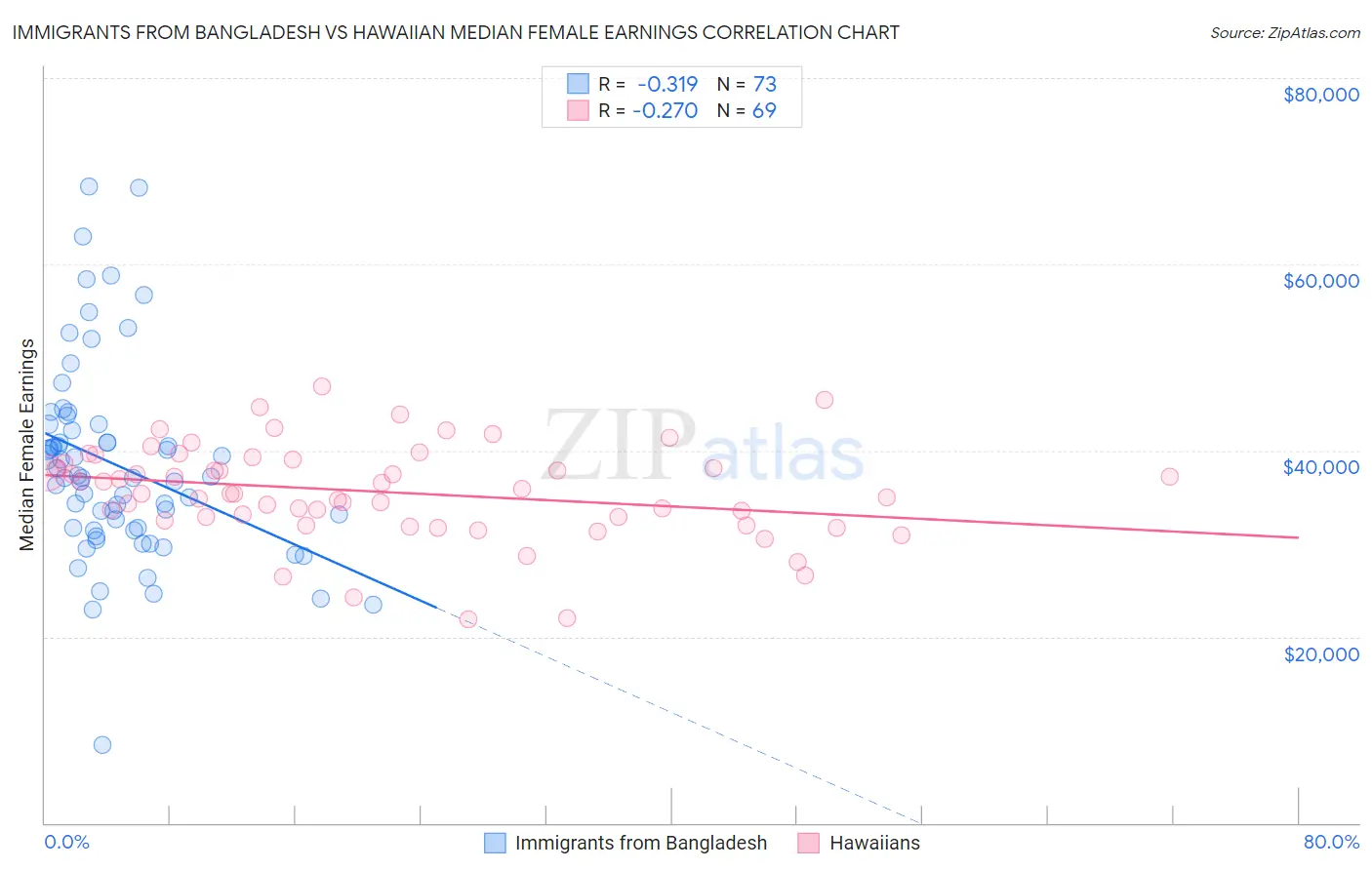 Immigrants from Bangladesh vs Hawaiian Median Female Earnings