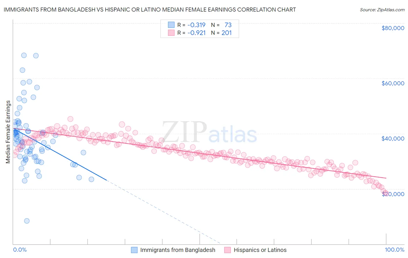 Immigrants from Bangladesh vs Hispanic or Latino Median Female Earnings