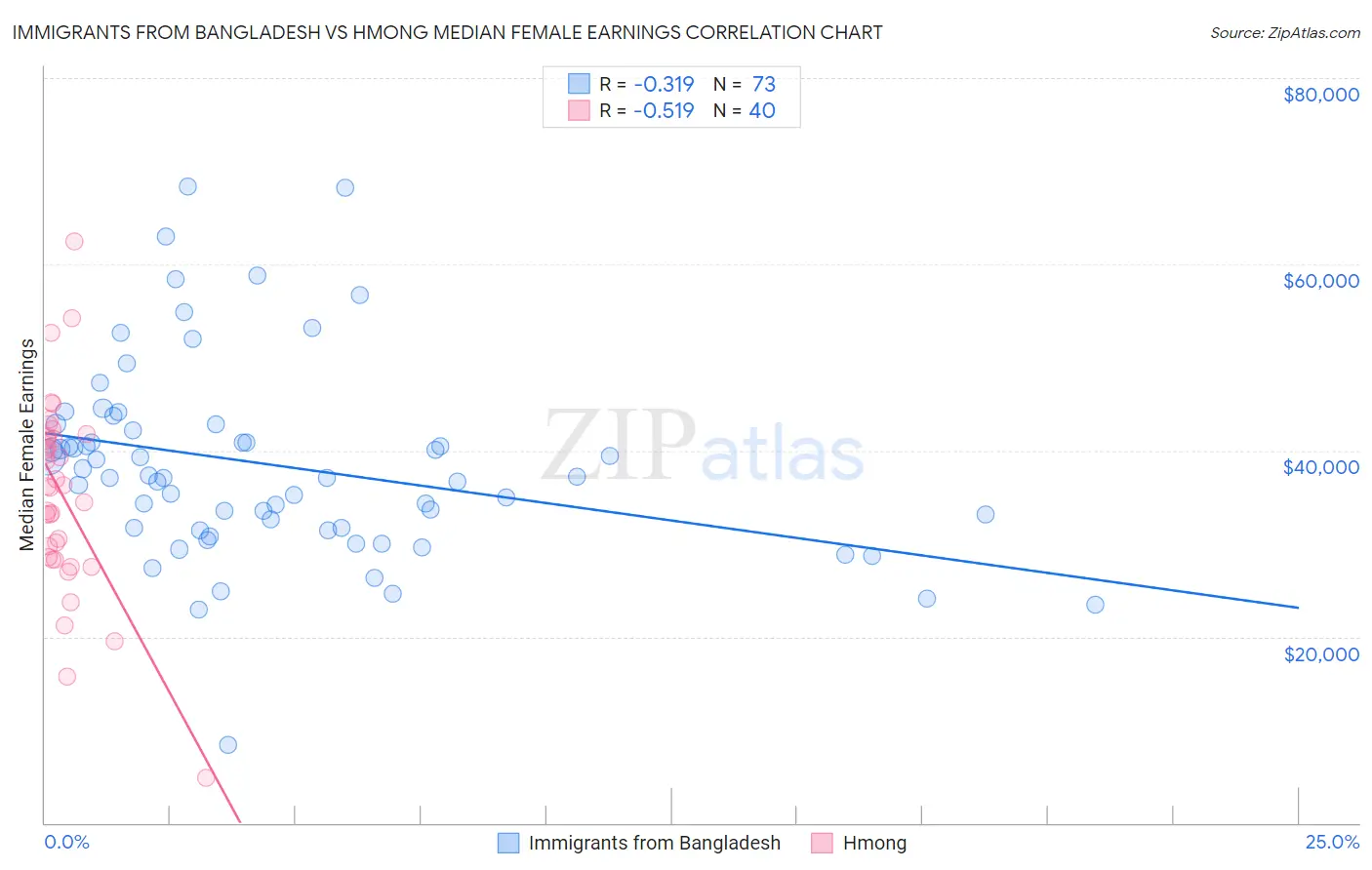 Immigrants from Bangladesh vs Hmong Median Female Earnings