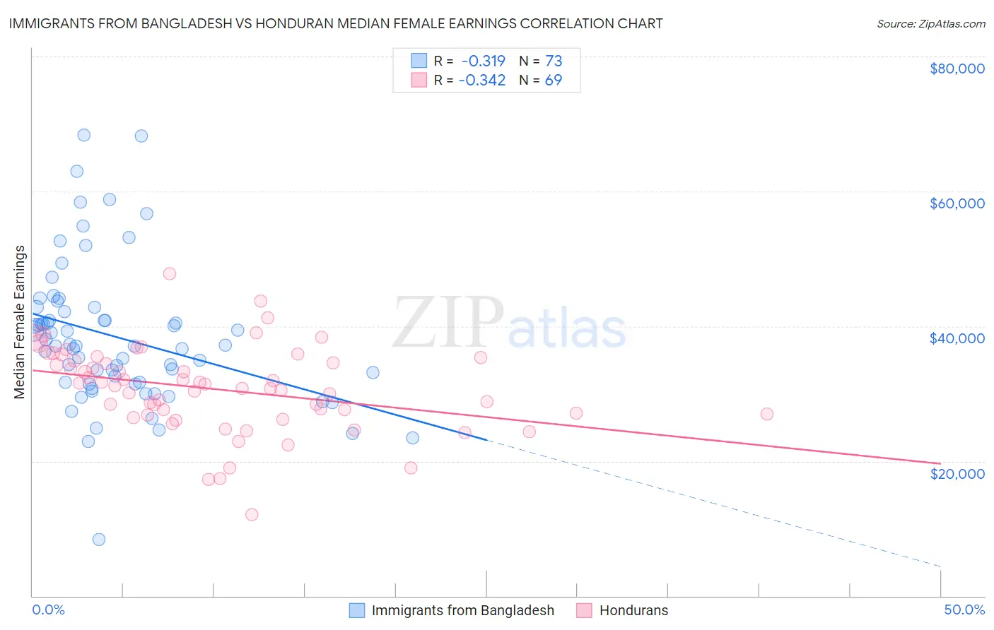 Immigrants from Bangladesh vs Honduran Median Female Earnings