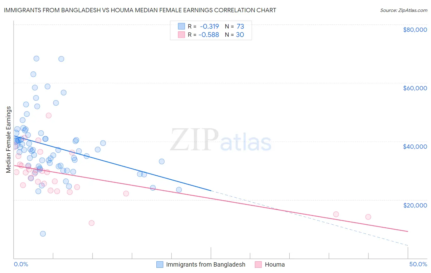Immigrants from Bangladesh vs Houma Median Female Earnings