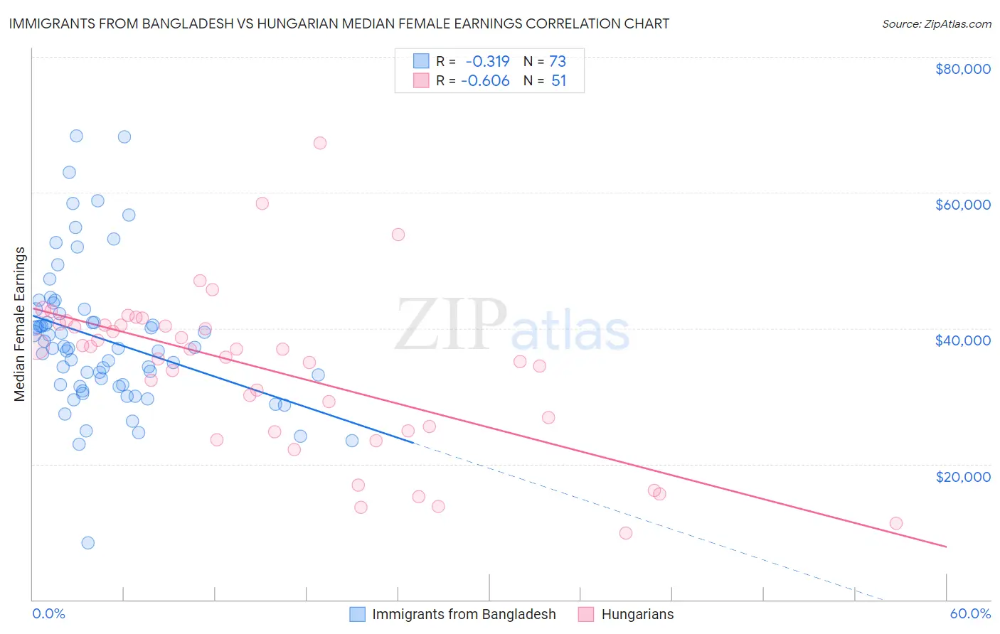 Immigrants from Bangladesh vs Hungarian Median Female Earnings