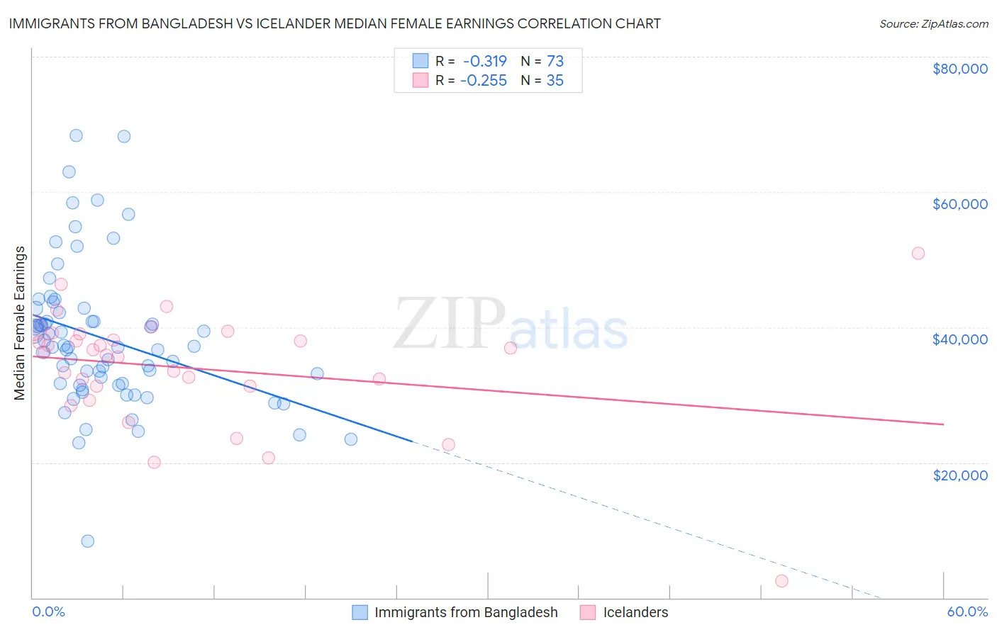 Immigrants from Bangladesh vs Icelander Median Female Earnings