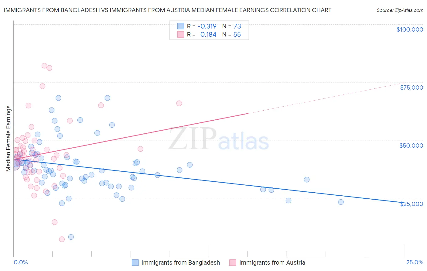 Immigrants from Bangladesh vs Immigrants from Austria Median Female Earnings