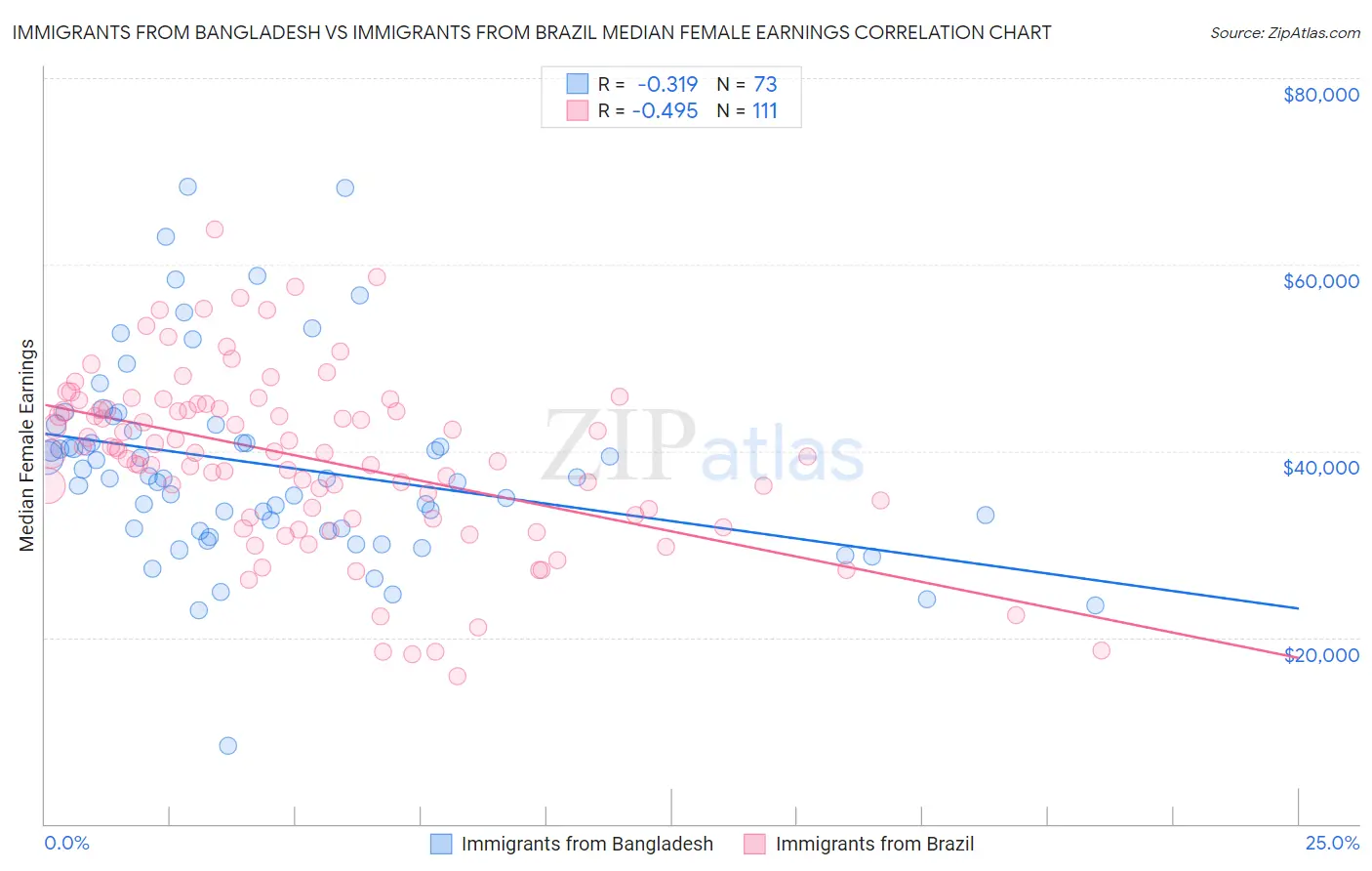 Immigrants from Bangladesh vs Immigrants from Brazil Median Female Earnings