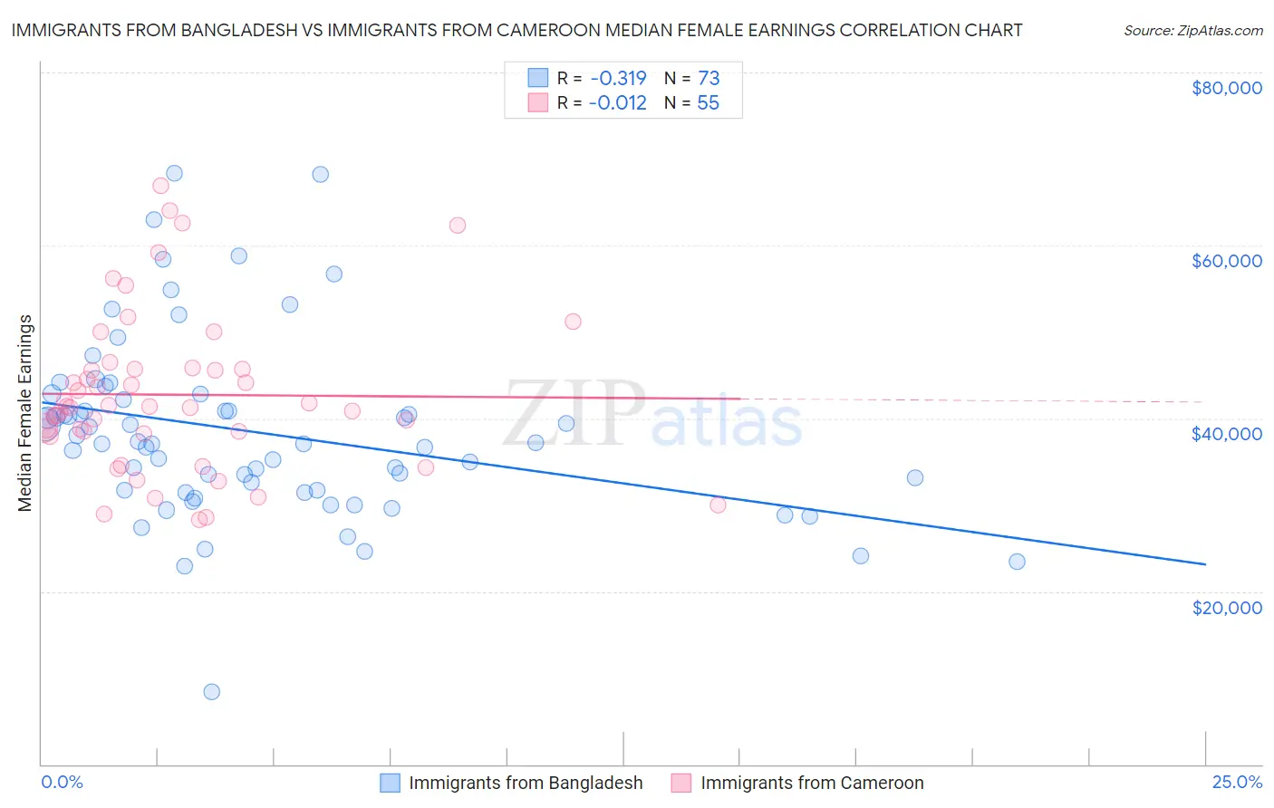 Immigrants from Bangladesh vs Immigrants from Cameroon Median Female Earnings