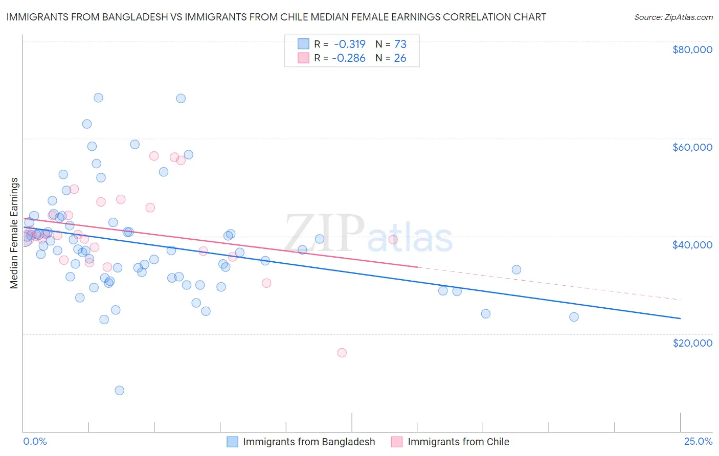 Immigrants from Bangladesh vs Immigrants from Chile Median Female Earnings