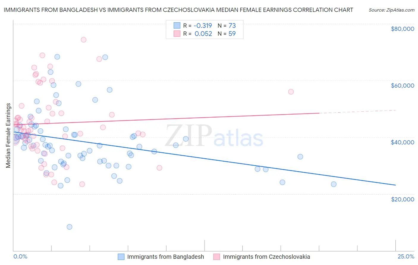 Immigrants from Bangladesh vs Immigrants from Czechoslovakia Median Female Earnings