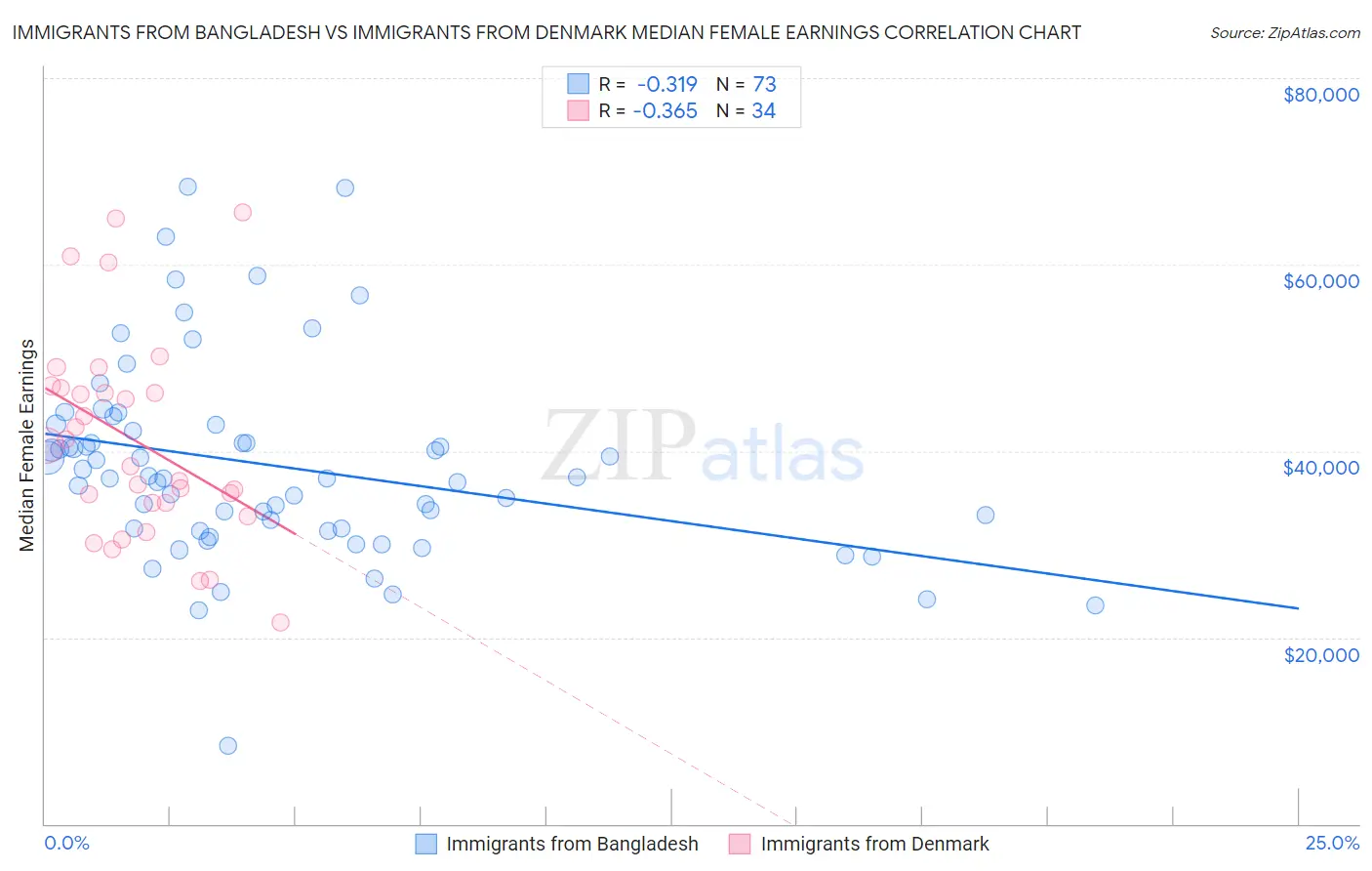 Immigrants from Bangladesh vs Immigrants from Denmark Median Female Earnings