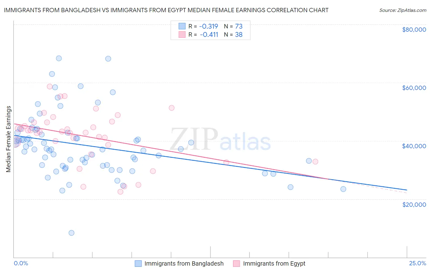 Immigrants from Bangladesh vs Immigrants from Egypt Median Female Earnings