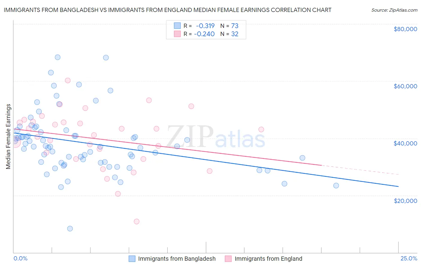 Immigrants from Bangladesh vs Immigrants from England Median Female Earnings