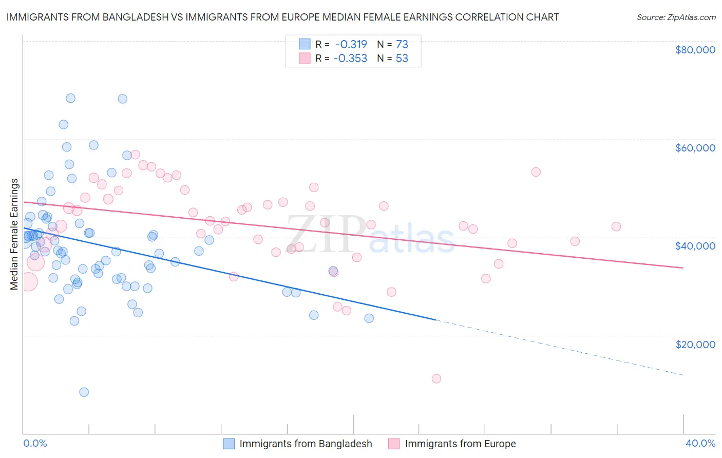Immigrants from Bangladesh vs Immigrants from Europe Median Female Earnings
