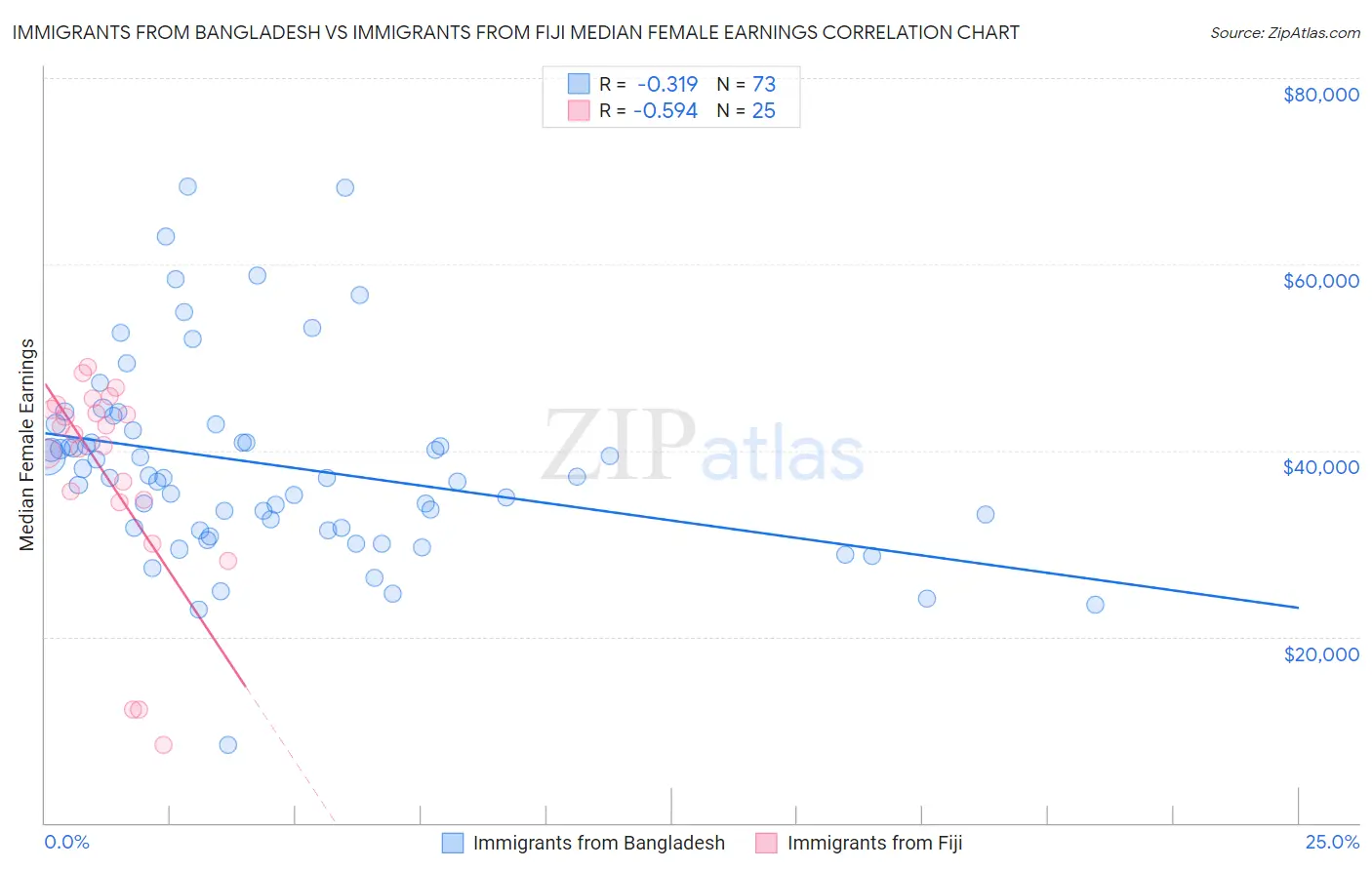 Immigrants from Bangladesh vs Immigrants from Fiji Median Female Earnings
