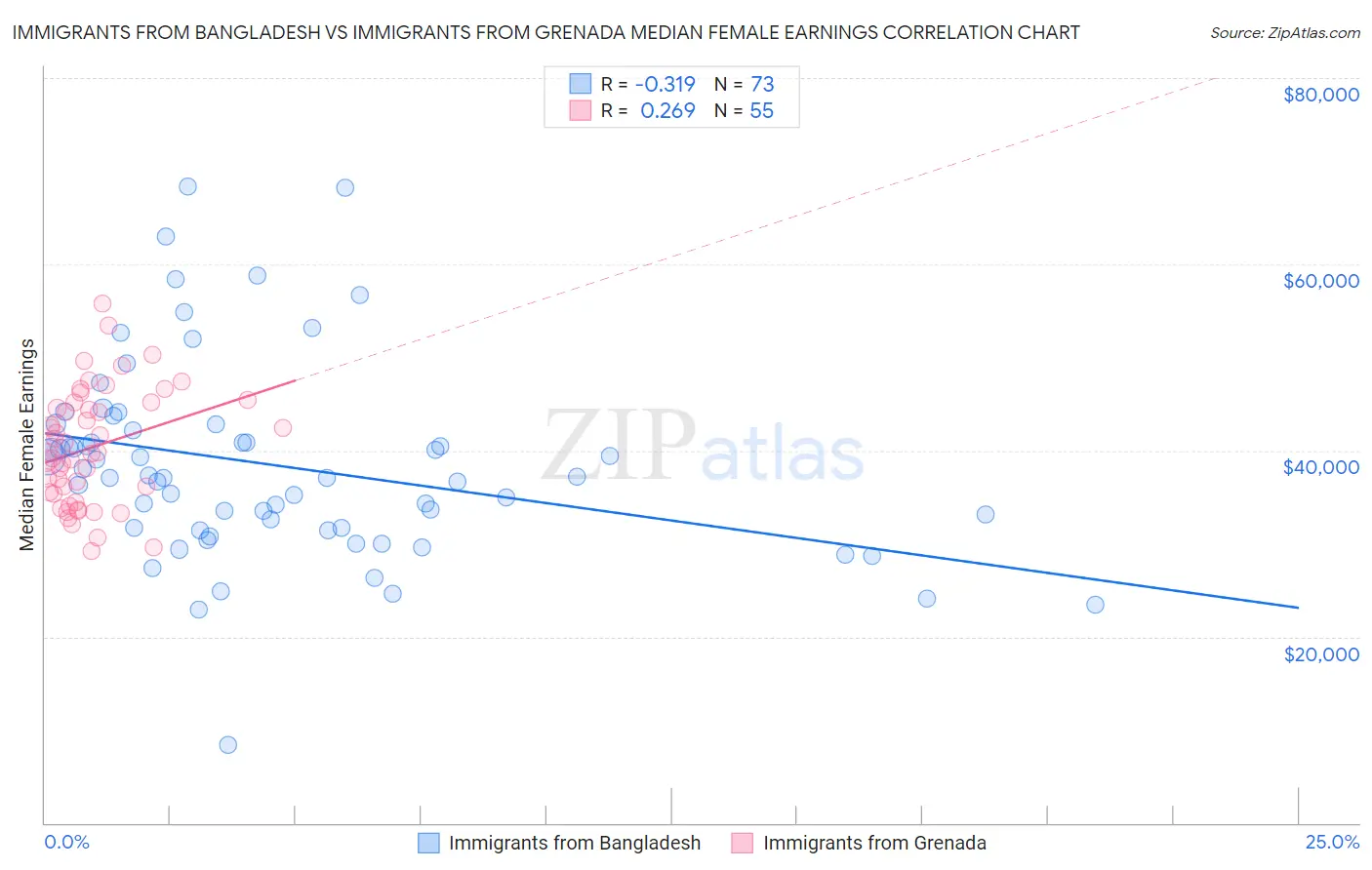 Immigrants from Bangladesh vs Immigrants from Grenada Median Female Earnings