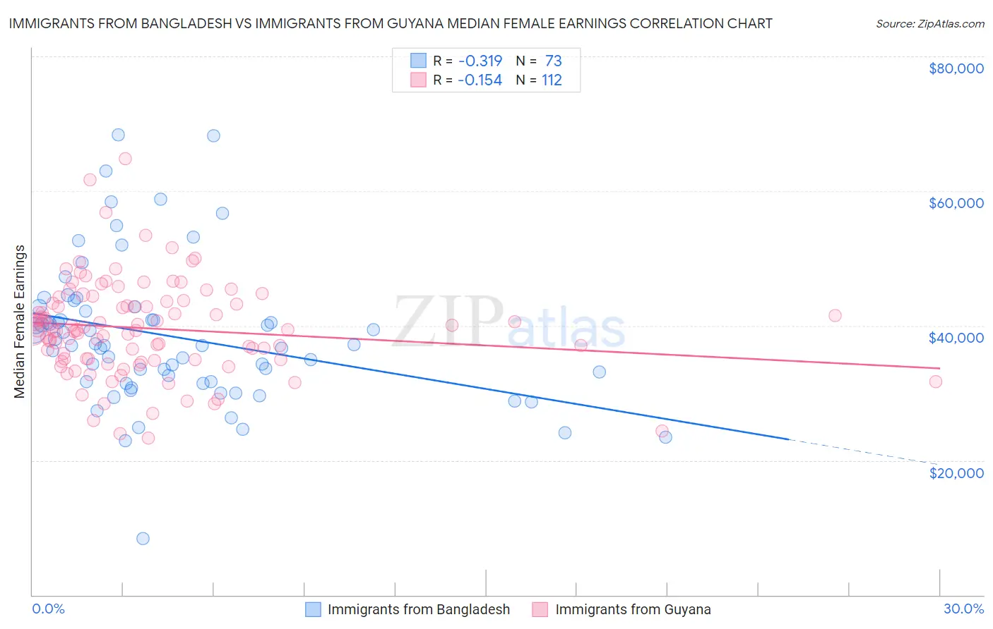 Immigrants from Bangladesh vs Immigrants from Guyana Median Female Earnings