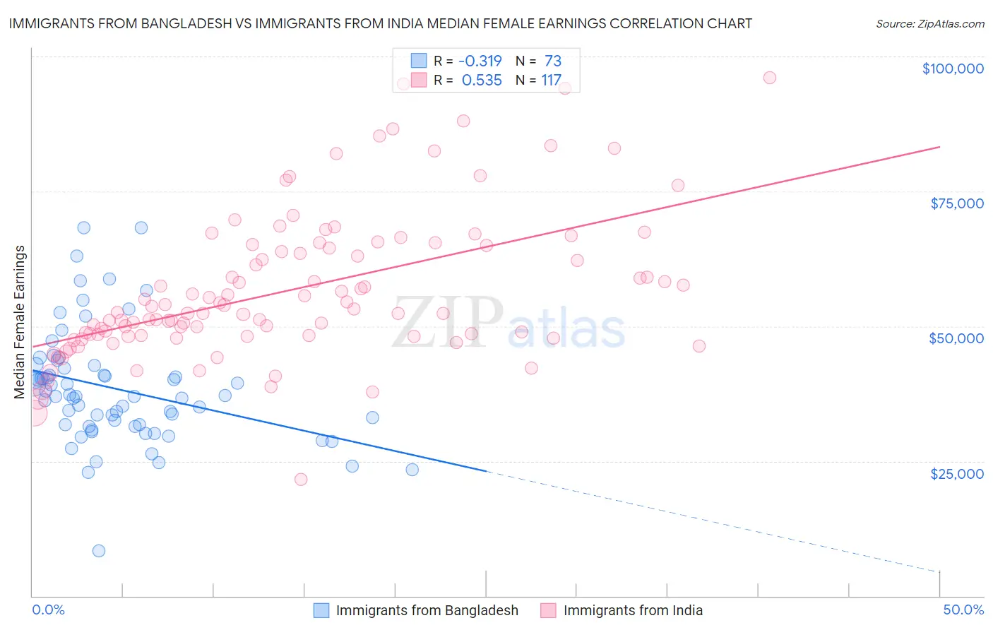 Immigrants from Bangladesh vs Immigrants from India Median Female Earnings