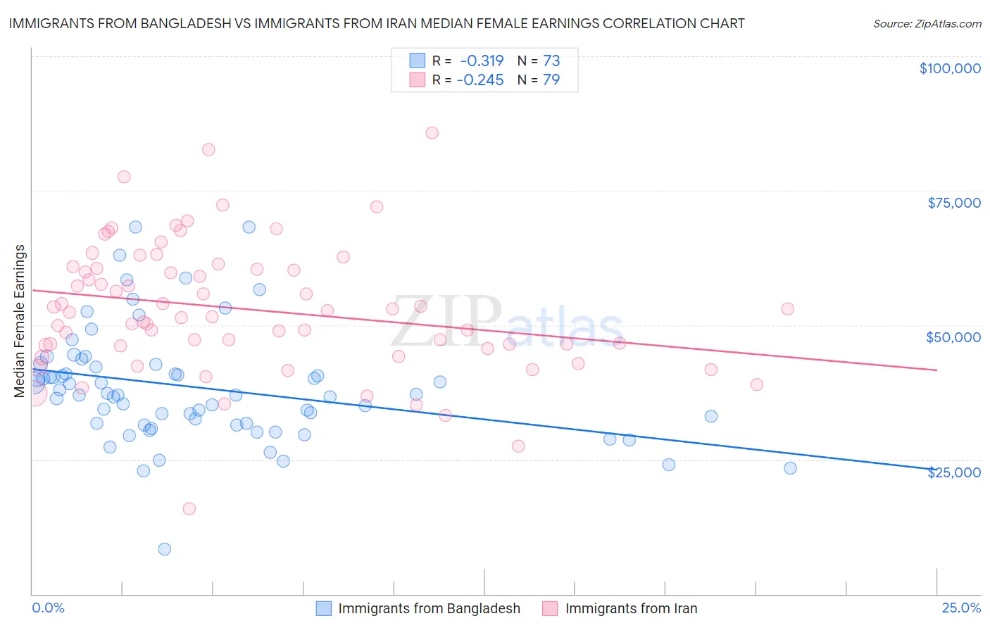Immigrants from Bangladesh vs Immigrants from Iran Median Female Earnings