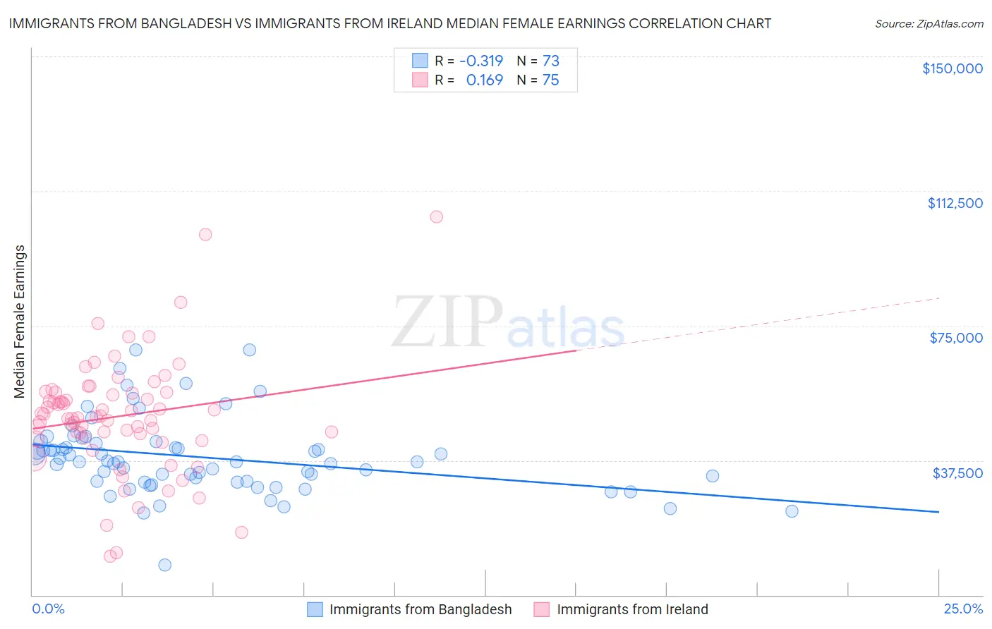Immigrants from Bangladesh vs Immigrants from Ireland Median Female Earnings