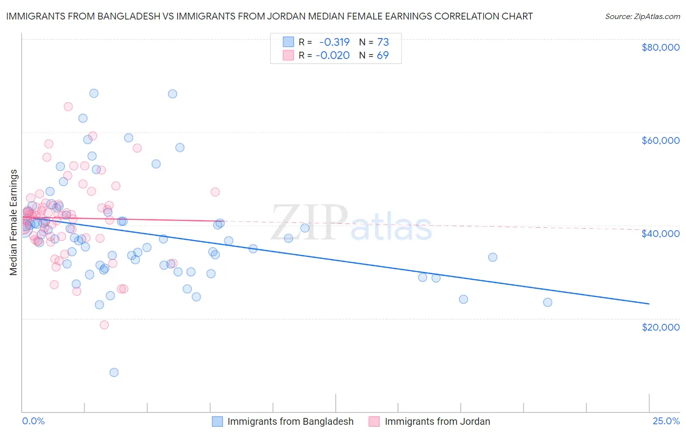 Immigrants from Bangladesh vs Immigrants from Jordan Median Female Earnings