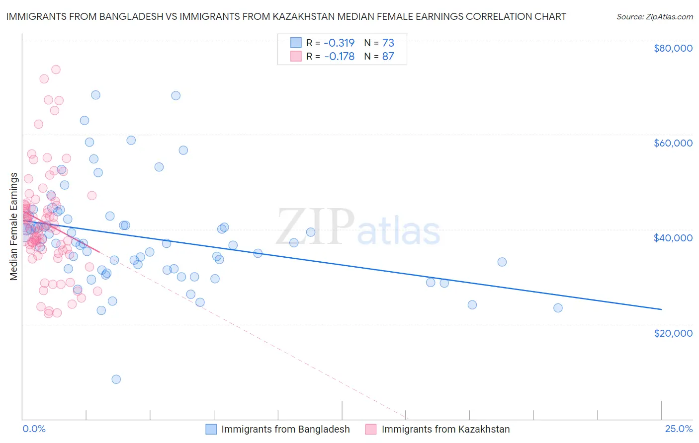 Immigrants from Bangladesh vs Immigrants from Kazakhstan Median Female Earnings