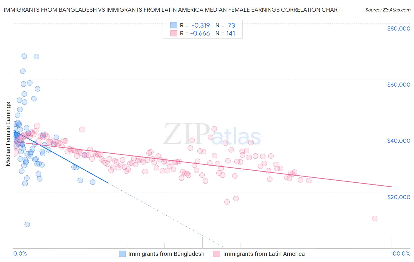 Immigrants from Bangladesh vs Immigrants from Latin America Median Female Earnings