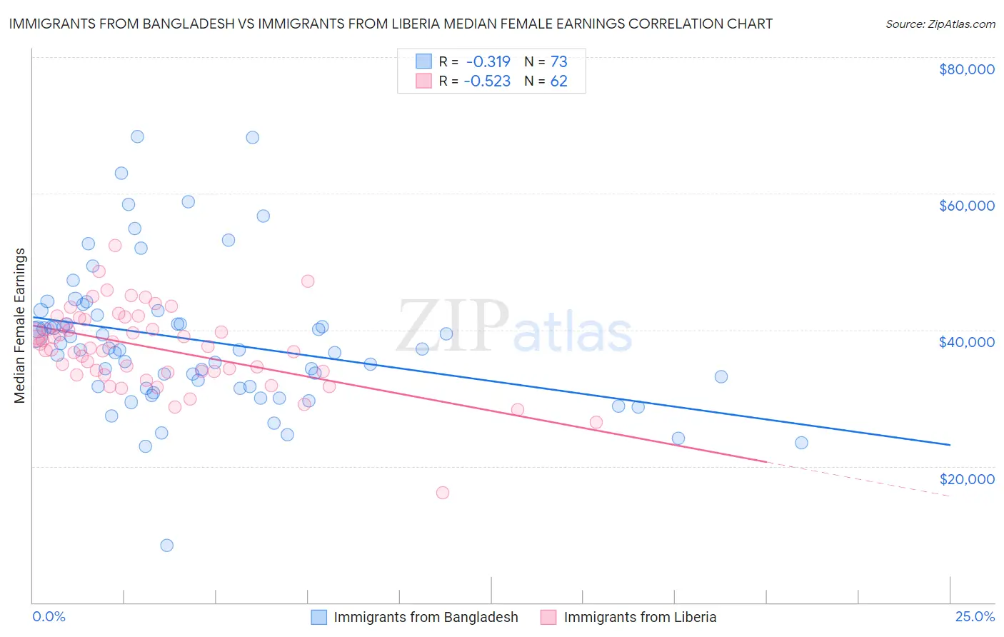 Immigrants from Bangladesh vs Immigrants from Liberia Median Female Earnings