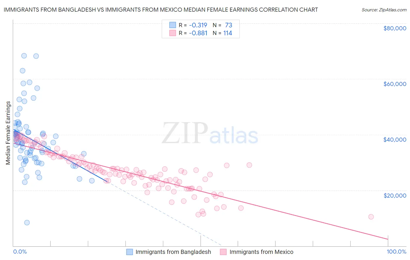 Immigrants from Bangladesh vs Immigrants from Mexico Median Female Earnings