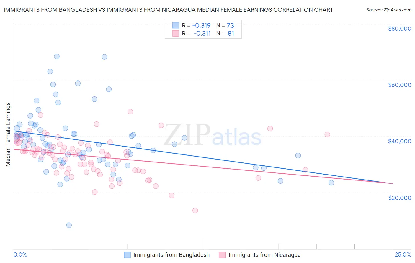 Immigrants from Bangladesh vs Immigrants from Nicaragua Median Female Earnings