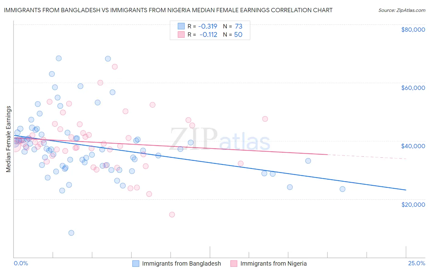 Immigrants from Bangladesh vs Immigrants from Nigeria Median Female Earnings