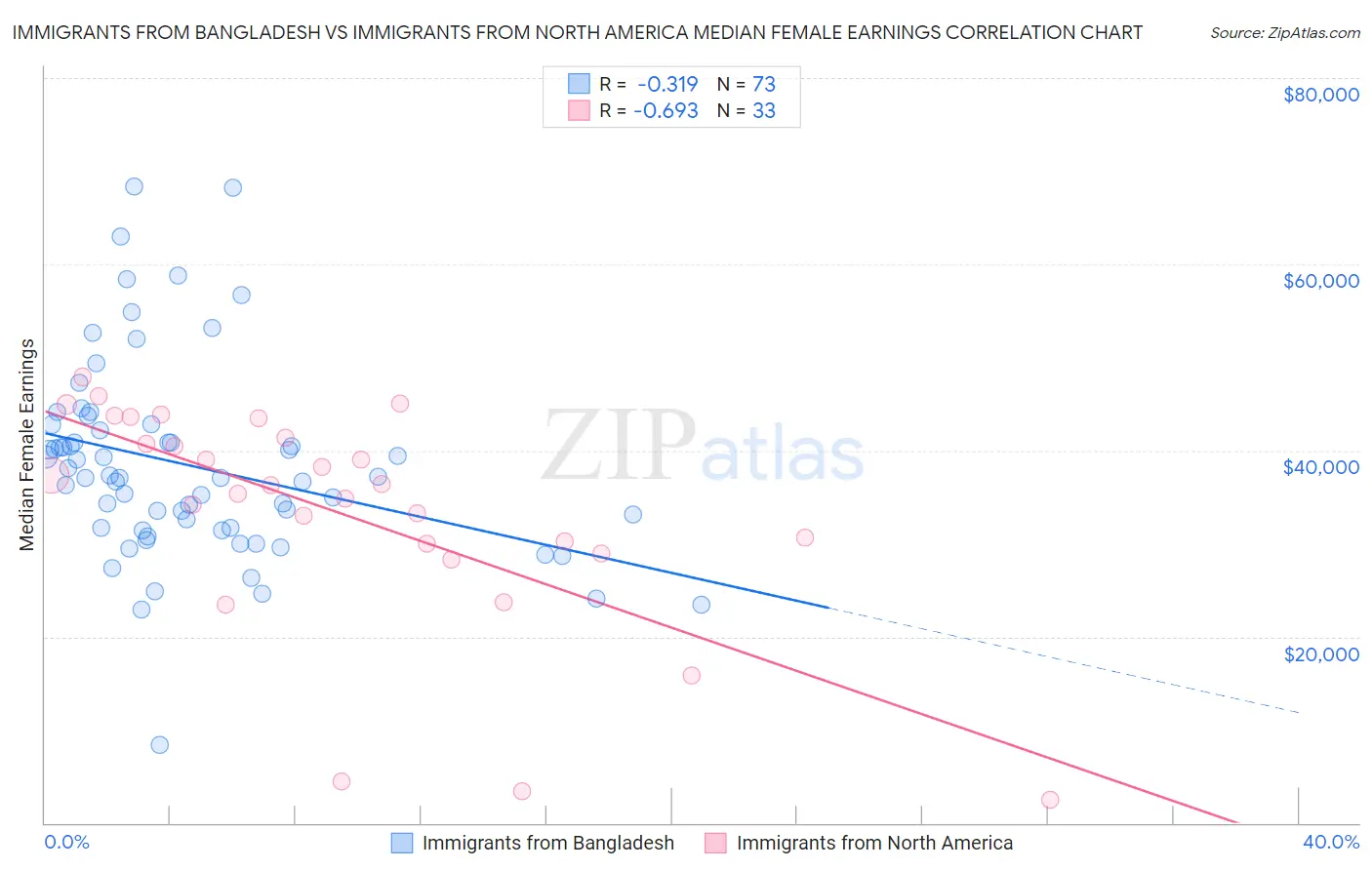 Immigrants from Bangladesh vs Immigrants from North America Median Female Earnings