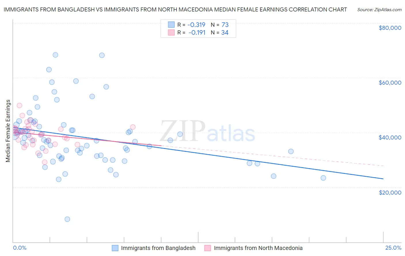 Immigrants from Bangladesh vs Immigrants from North Macedonia Median Female Earnings