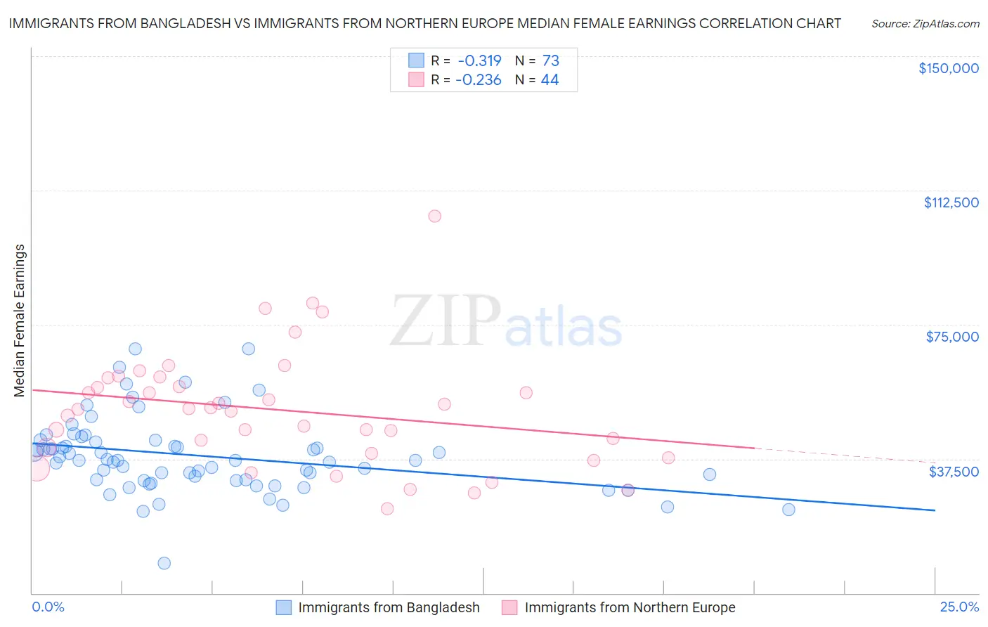 Immigrants from Bangladesh vs Immigrants from Northern Europe Median Female Earnings
