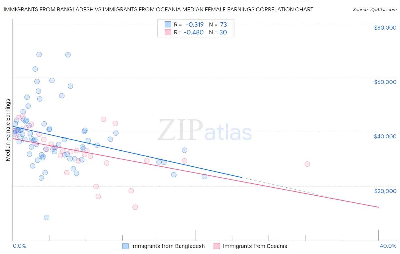 Immigrants from Bangladesh vs Immigrants from Oceania Median Female Earnings