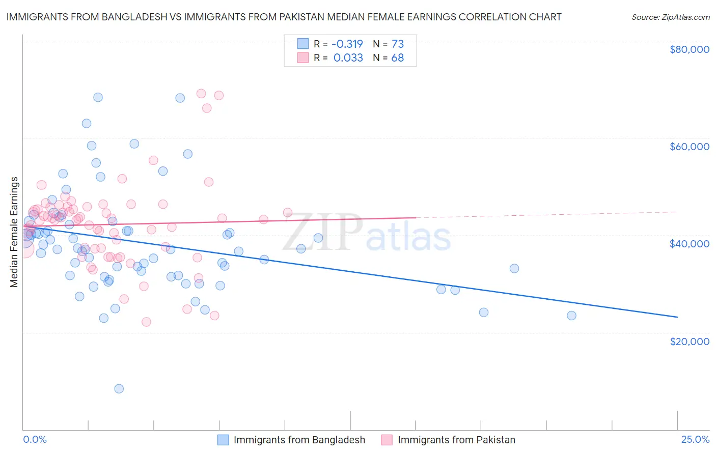 Immigrants from Bangladesh vs Immigrants from Pakistan Median Female Earnings