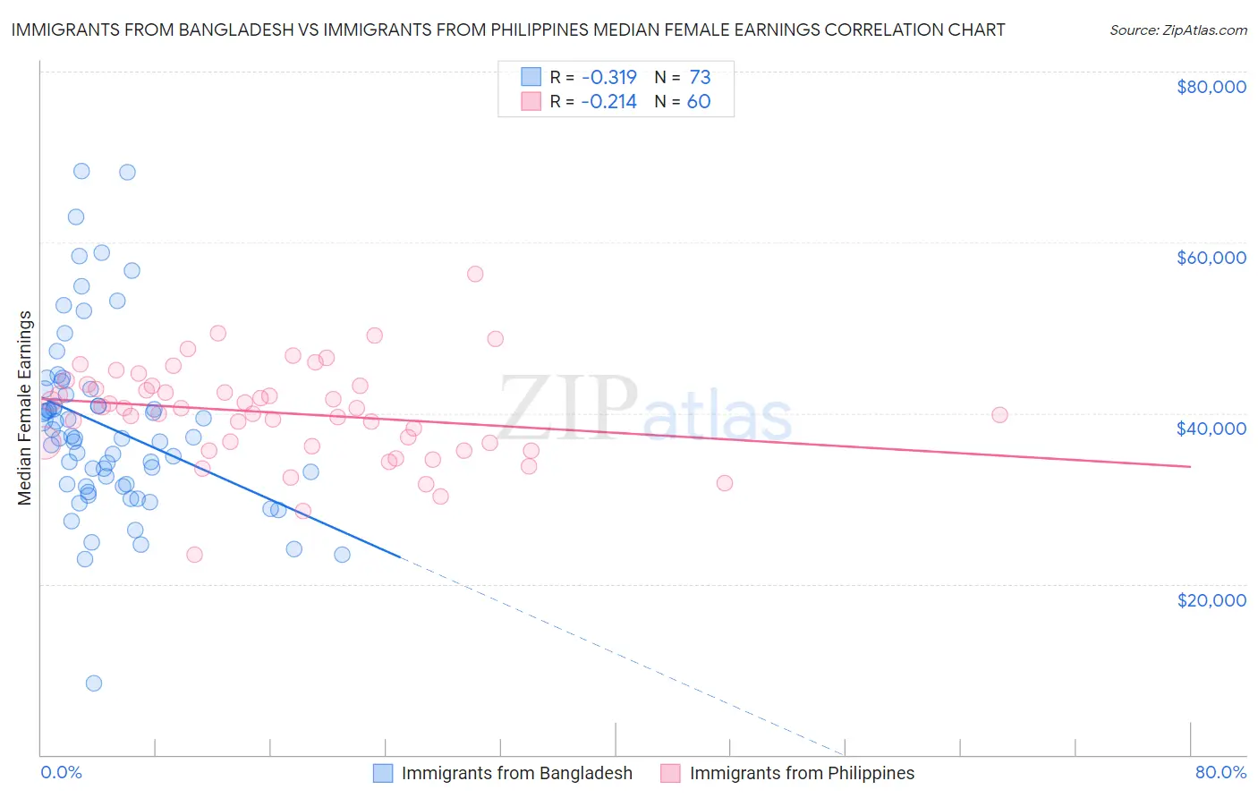 Immigrants from Bangladesh vs Immigrants from Philippines Median Female Earnings