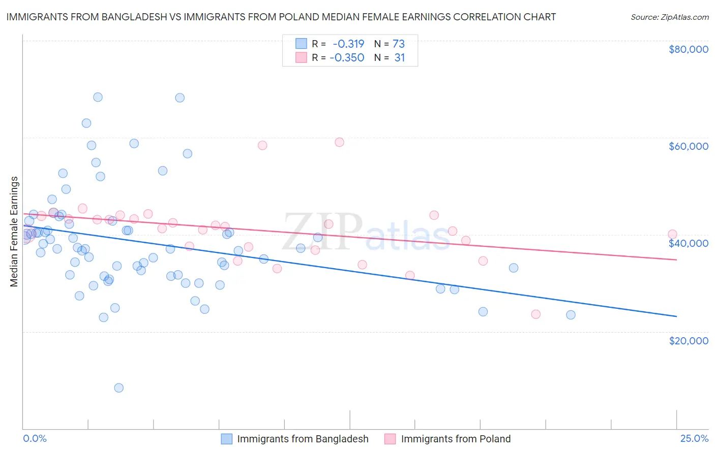 Immigrants from Bangladesh vs Immigrants from Poland Median Female Earnings