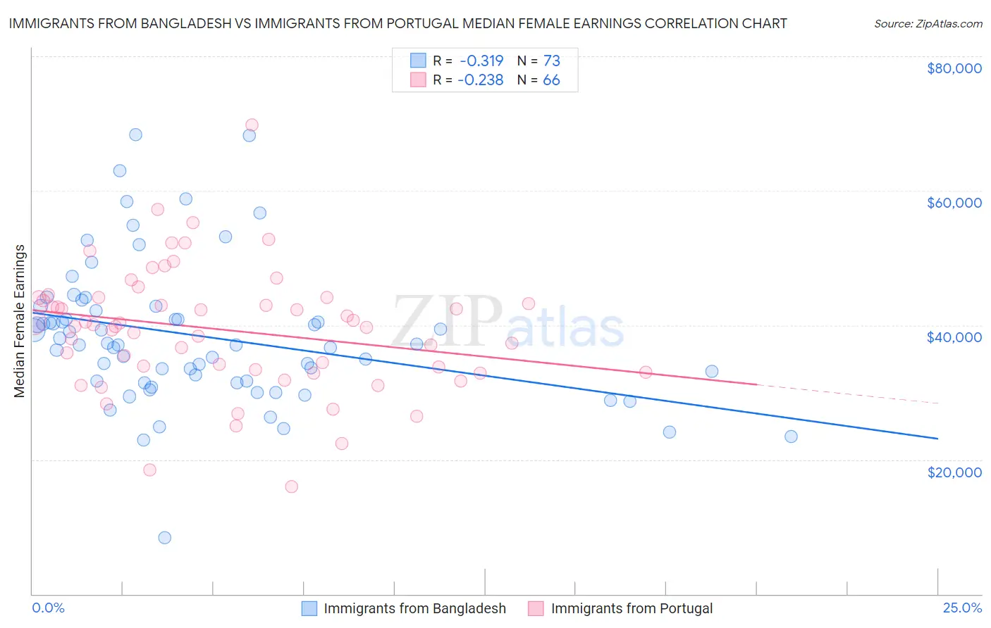 Immigrants from Bangladesh vs Immigrants from Portugal Median Female Earnings