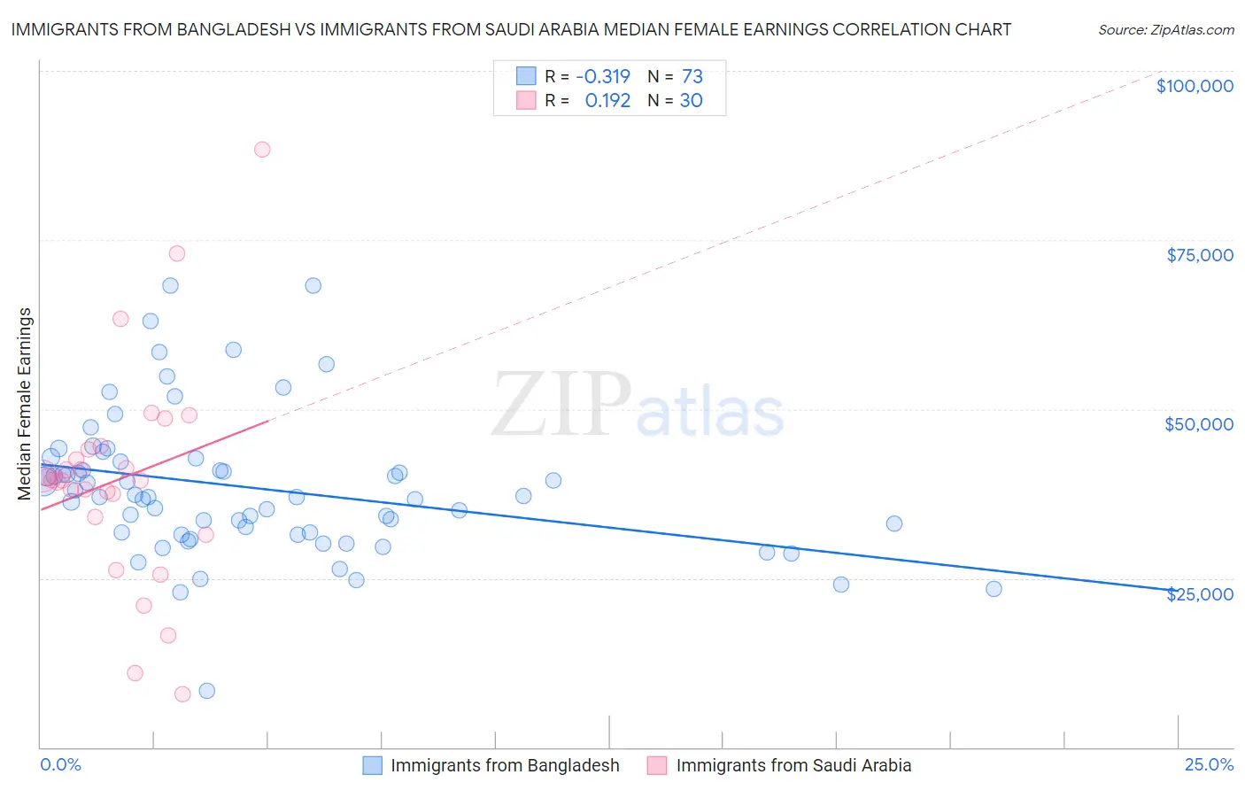 Immigrants from Bangladesh vs Immigrants from Saudi Arabia Median Female Earnings