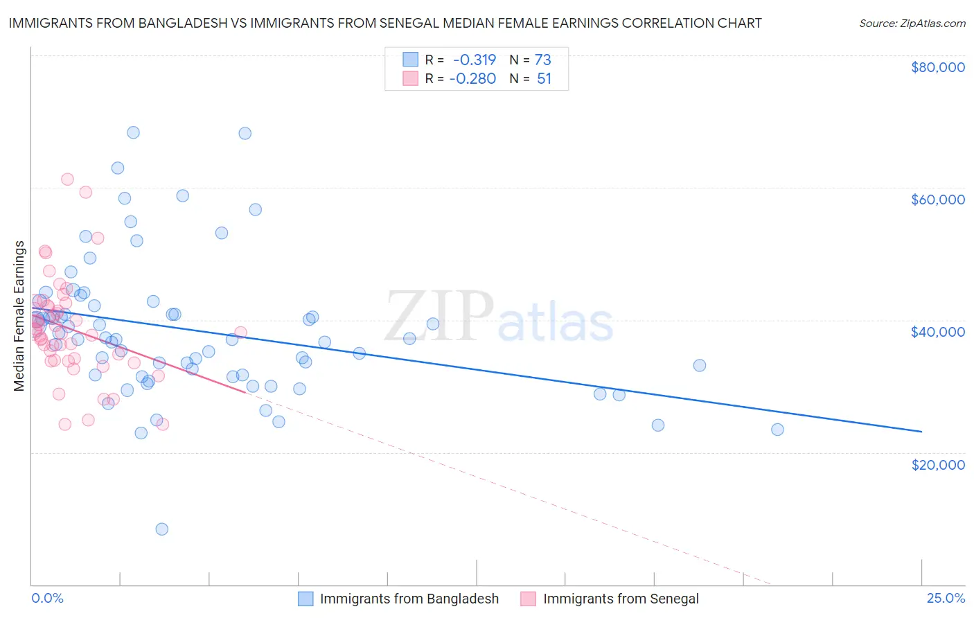 Immigrants from Bangladesh vs Immigrants from Senegal Median Female Earnings