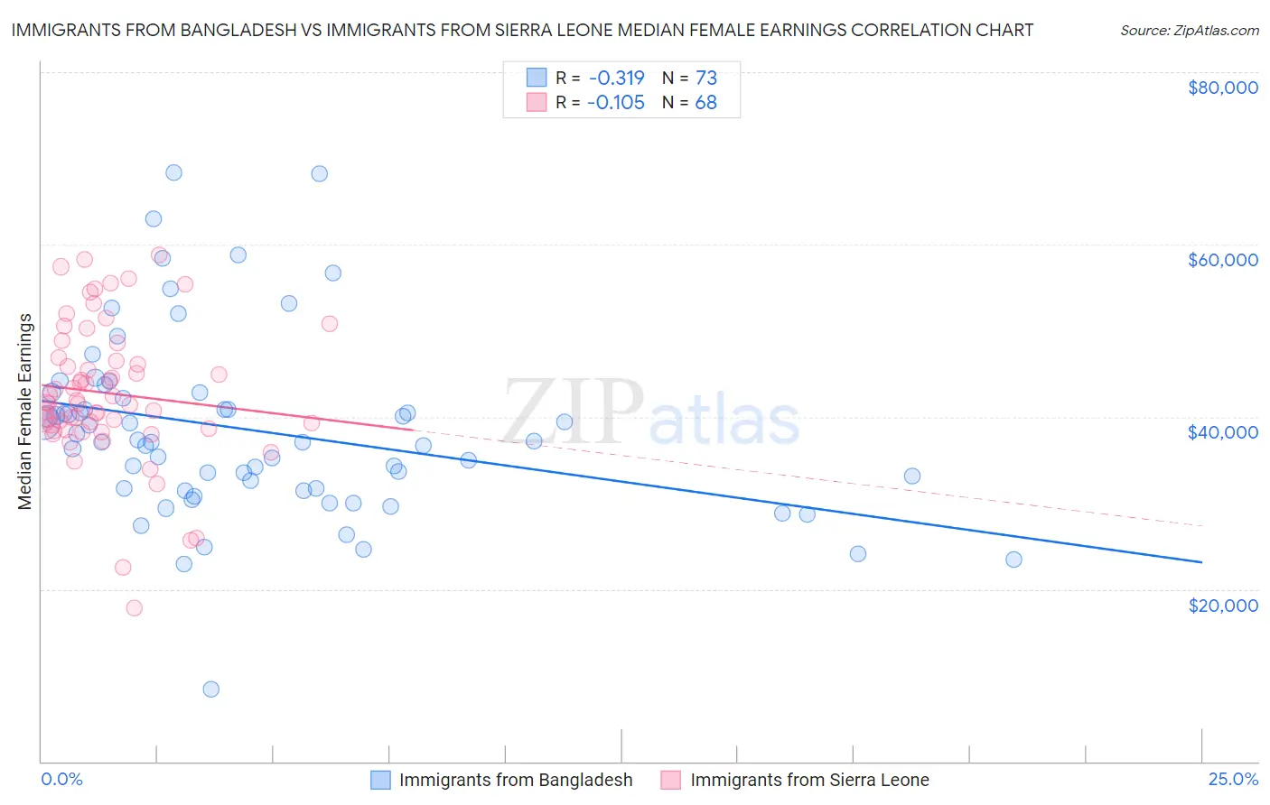 Immigrants from Bangladesh vs Immigrants from Sierra Leone Median Female Earnings