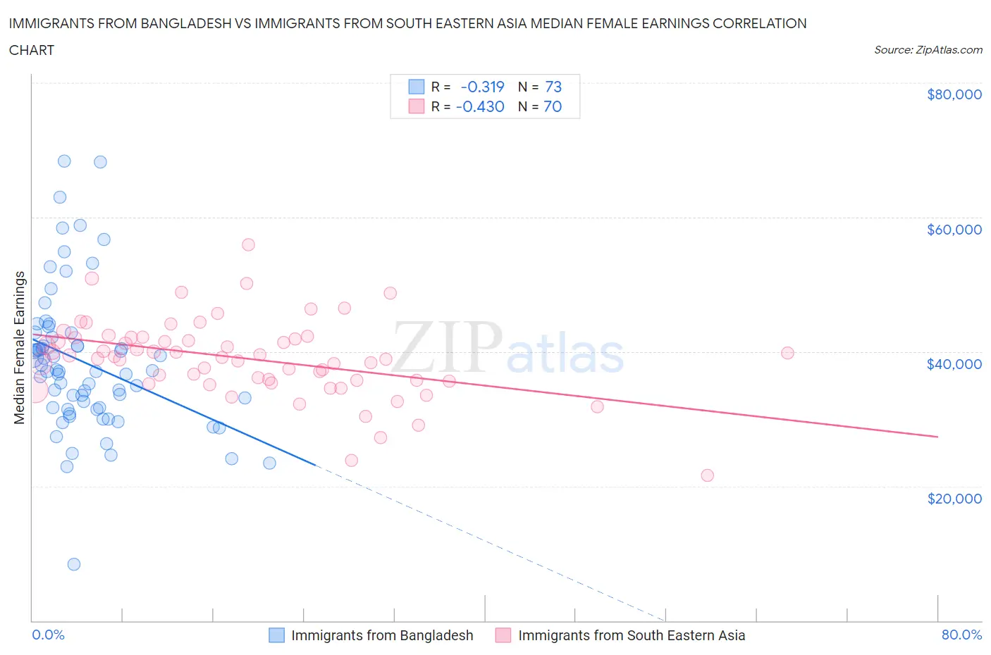 Immigrants from Bangladesh vs Immigrants from South Eastern Asia Median Female Earnings