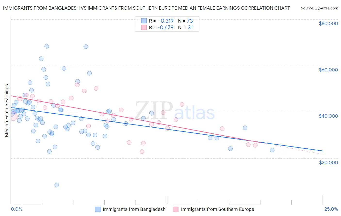 Immigrants from Bangladesh vs Immigrants from Southern Europe Median Female Earnings