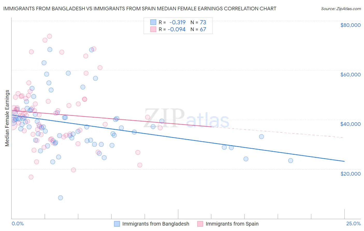 Immigrants from Bangladesh vs Immigrants from Spain Median Female Earnings